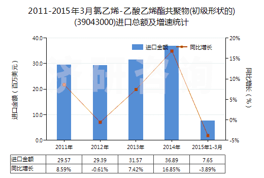 2011-2015年3月氯乙烯-乙酸乙烯酯共聚物(初級形狀的)(39043000)進口總額及增速統(tǒng)計